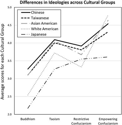 The Three Teachings of East Asia (TTEA) Inventory: Developing and Validating a Measure of the Interrelated Ideologies of Confucianism, Buddhism, and Taoism